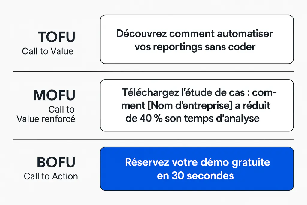 Illustration des trois étapes du tunnel de conversion SaaS : TOFU (call to value), MOFU (étude de cas), BOFU (réservation d’une démo gratuite), avec un exemple concret à chaque niveau du funnel.  